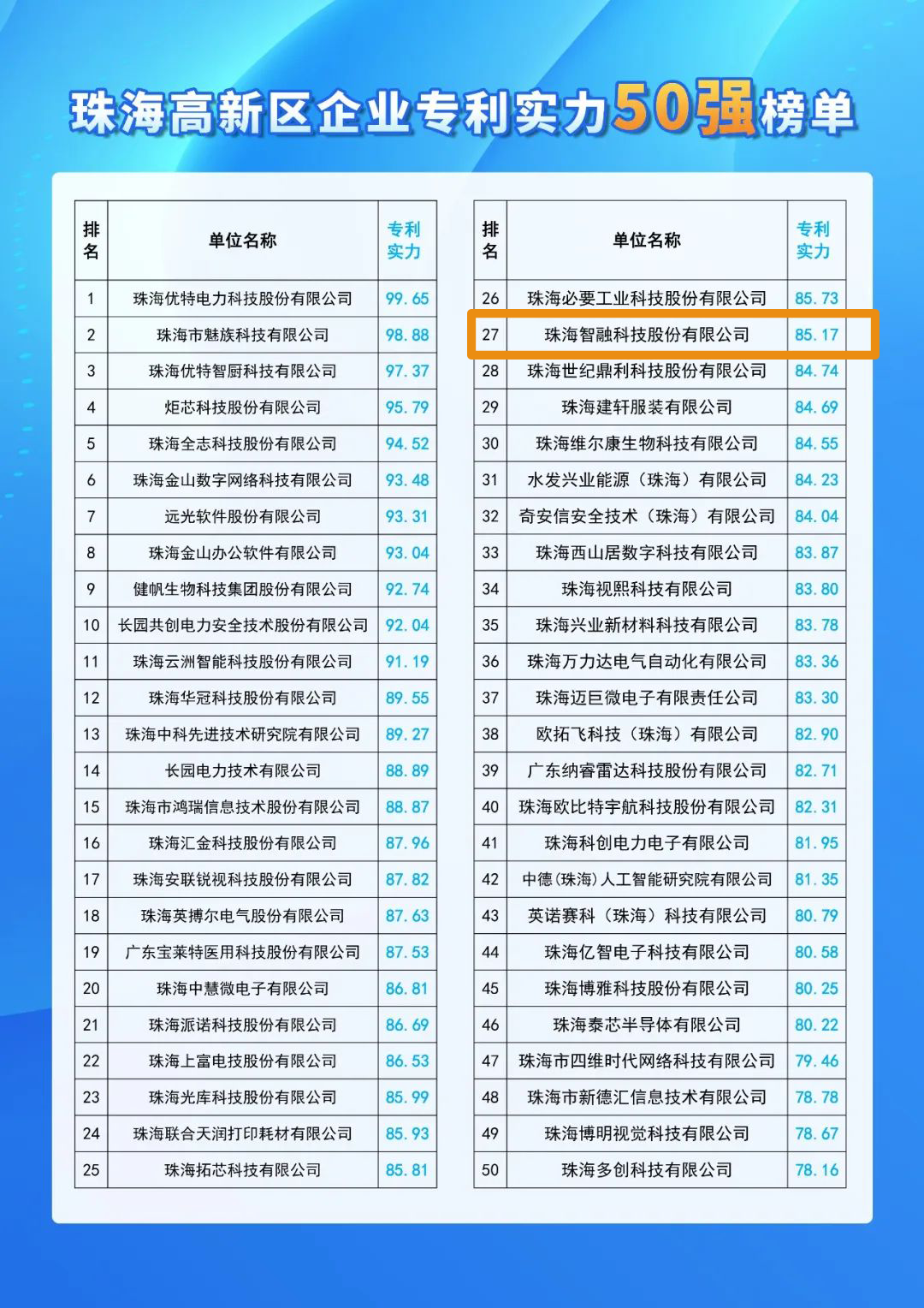 號外 | 智融科技入選珠海高新區(qū)企業(yè)專利實力50強(qiáng)！